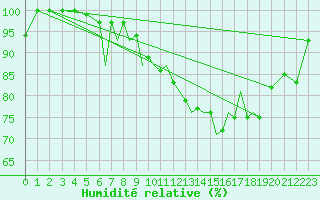 Courbe de l'humidit relative pour Hawarden