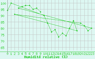 Courbe de l'humidit relative pour Chaumont (Sw)