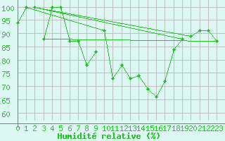 Courbe de l'humidit relative pour Crap Masegn