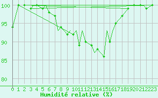Courbe de l'humidit relative pour Leknes