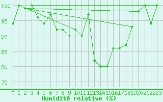 Courbe de l'humidit relative pour Cairngorm