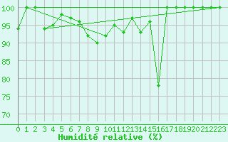 Courbe de l'humidit relative pour Saentis (Sw)