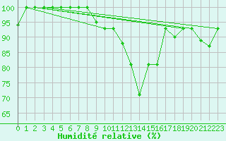 Courbe de l'humidit relative pour Tiaret