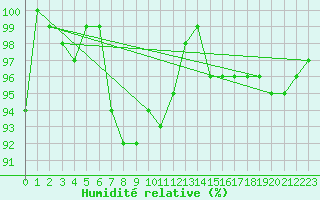 Courbe de l'humidit relative pour Quickborn