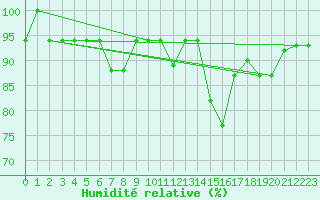 Courbe de l'humidit relative pour Queen Alia Airport