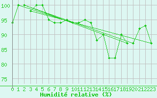 Courbe de l'humidit relative pour Ovar / Maceda