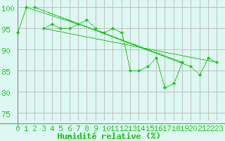 Courbe de l'humidit relative pour Temelin