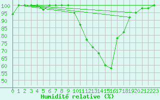 Courbe de l'humidit relative pour Blois (41)