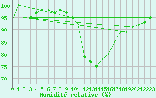 Courbe de l'humidit relative pour Saint-Mdard-d'Aunis (17)