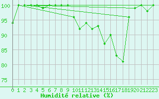 Courbe de l'humidit relative pour Turretot (76)