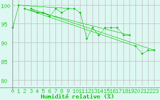 Courbe de l'humidit relative pour Romorantin (41)