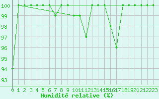 Courbe de l'humidit relative pour Hjerkinn Ii