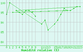 Courbe de l'humidit relative pour Crnomelj