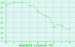 Courbe de l'humidit relative pour Pskov