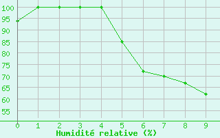 Courbe de l'humidit relative pour Les Diablerets