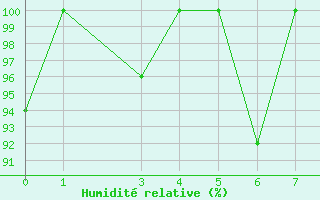 Courbe de l'humidit relative pour Xai Xai