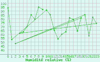 Courbe de l'humidit relative pour Davos (Sw)
