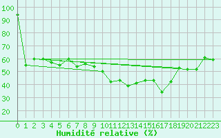 Courbe de l'humidit relative pour Pobra de Trives, San Mamede