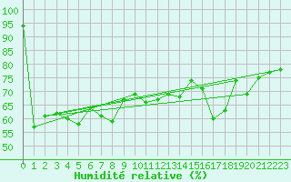 Courbe de l'humidit relative pour Kemi Ajos