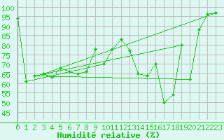 Courbe de l'humidit relative pour Loudervielle (65)