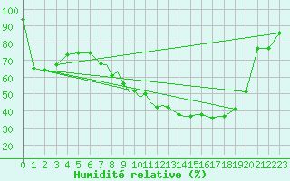 Courbe de l'humidit relative pour Shoream (UK)