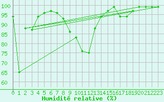 Courbe de l'humidit relative pour Vinjeora Ii