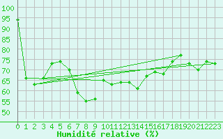 Courbe de l'humidit relative pour S. Giovanni Teatino