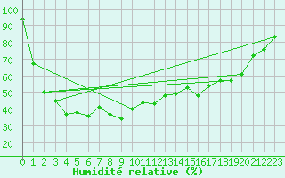 Courbe de l'humidit relative pour Solenzara - Base arienne (2B)