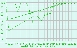 Courbe de l'humidit relative pour Ebnat-Kappel