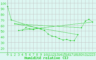 Courbe de l'humidit relative pour Xert / Chert (Esp)