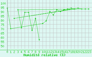 Courbe de l'humidit relative pour Maupas - Nivose (31)