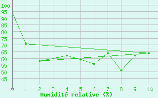 Courbe de l'humidit relative pour Takua Pa