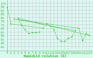 Courbe de l'humidit relative pour Faaroesund-Ar