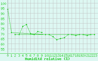 Courbe de l'humidit relative pour Gjerstad