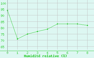 Courbe de l'humidit relative pour Novo Horizonte