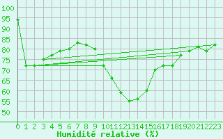 Courbe de l'humidit relative pour Mikolajki