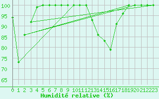 Courbe de l'humidit relative pour Bealach Na Ba No2