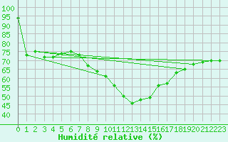 Courbe de l'humidit relative pour Wien / Hohe Warte