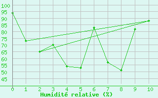 Courbe de l'humidit relative pour Bua Chum