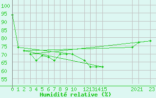 Courbe de l'humidit relative pour Charlwood