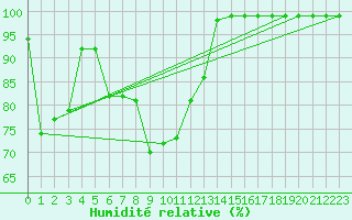 Courbe de l'humidit relative pour Chur-Ems