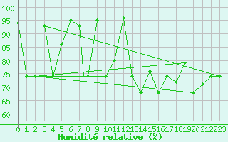 Courbe de l'humidit relative pour Akureyri