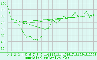 Courbe de l'humidit relative pour Kabinburi