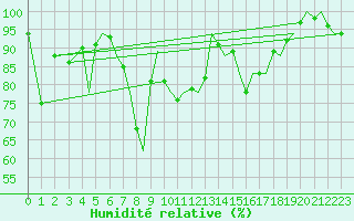 Courbe de l'humidit relative pour Bilbao (Esp)