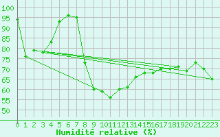 Courbe de l'humidit relative pour Bivio