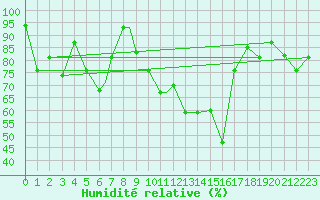 Courbe de l'humidit relative pour Kars