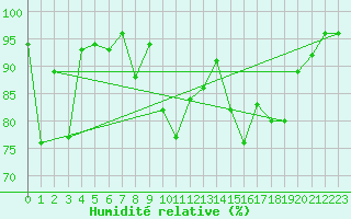Courbe de l'humidit relative pour Harburg