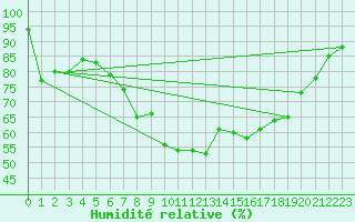Courbe de l'humidit relative pour Herstmonceux (UK)