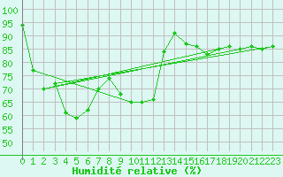 Courbe de l'humidit relative pour Bingley