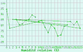 Courbe de l'humidit relative pour Scampton